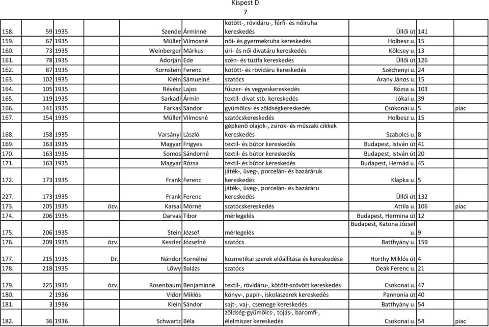 87 1935 Kornstein Ferenc kötött- és rövidáru kereskedés Széchenyi u. 24 163. 102 1935 Klein Sámuelné szatócs Arany János u. 15 164. 105 1935 Révész Lajos fűszer- és vegyeskereskedés Rózsa u. 103 165.