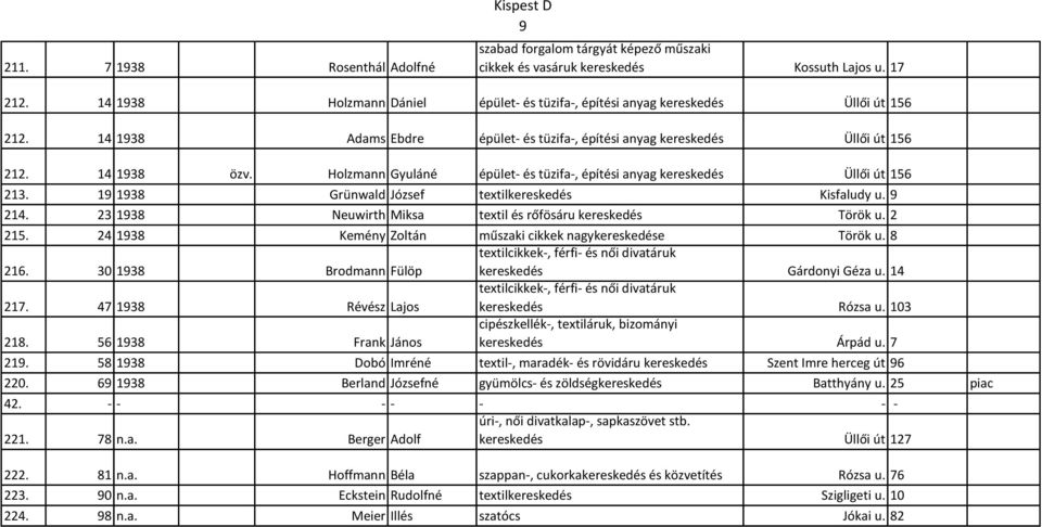 Holzmann Gyuláné épület- és tüzifa-, építési anyag kereskedés Üllői út 156 213. 19 1938 Grünwald József textilkereskedés Kisfaludy u. 9 214.