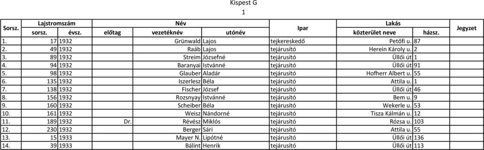 98 1932 Glauber Aladár tejárusító Hofherr Albert u. 55 6. 135 1932 Iszerlesz Béla tejárusító Attila u. 1 7. 138 1932 Fischer József tejárusító Üllői út 46 8.