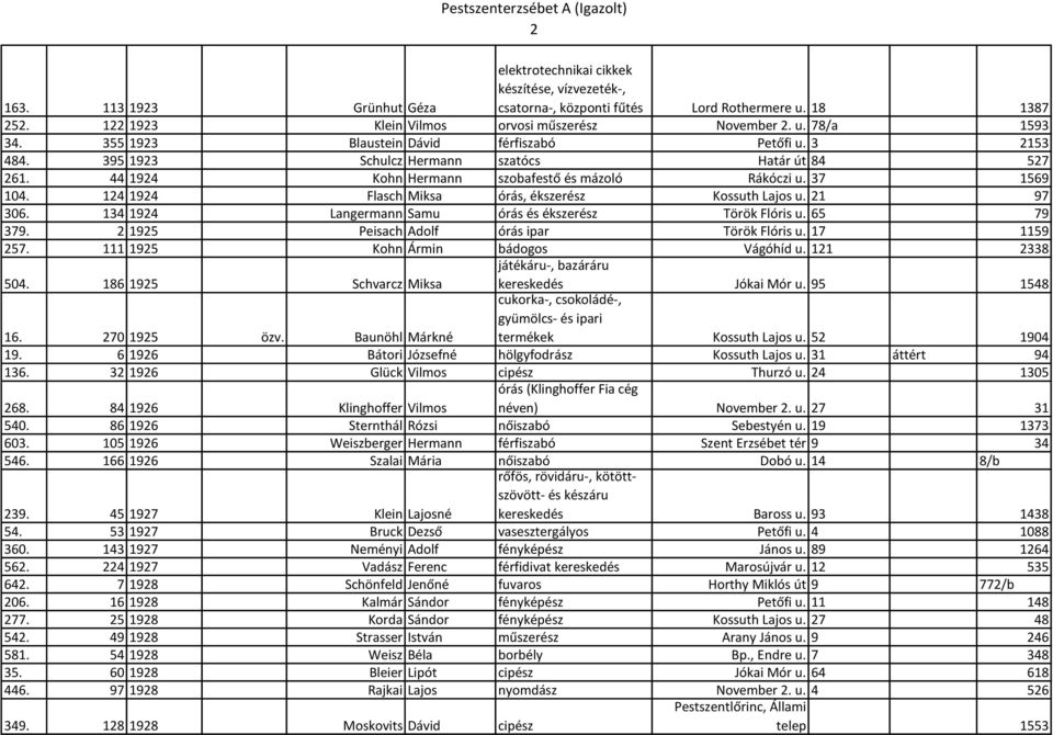 44 1924 Kohn Hermann szobafestő és mázoló Rákóczi u. 37 1569 104. 124 1924 Flasch Miksa órás, ékszerész Kossuth Lajos u. 21 97 306. 134 1924 Langermann Samu órás és ékszerész Török Flóris u.