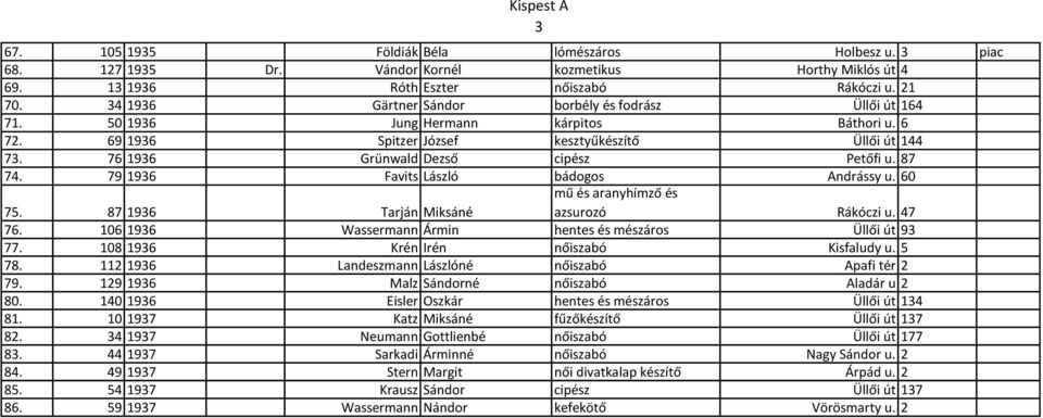 87 74. 79 1936 Favits László bádogos Andrássy u. 60 mű és aranyhímző és azsurozó Rákóczi u. 47 75. 87 1936 Tarján Miksáné 76. 106 1936 Wassermann Ármin hentes és mészáros Üllői út 93 77.