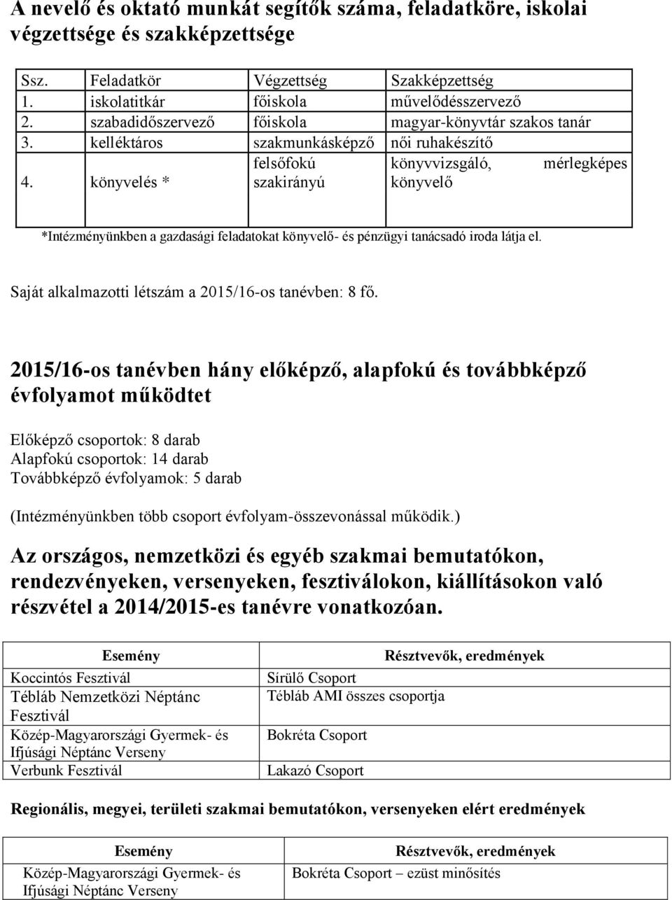 könyvelés * szakirányú könyvelő *Intézményünkben a gazdasági feladatokat könyvelő- és pénzügyi tanácsadó iroda látja el. Saját alkalmazotti létszám a 2015/16-os tanévben: 8 fő.