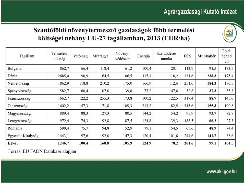 251,6 184,3 196,5 Spanyolország 582,7 60,4 107,0 39,8 77,2 47,0 52,8 37,3 55,3 Franciaország 1662,7 122,2 255,3 173,8 100,2 122,5 317,4 88,7 145,6 Olaszország 1602,2 157,3 171,8 109,3 213,2 82,9