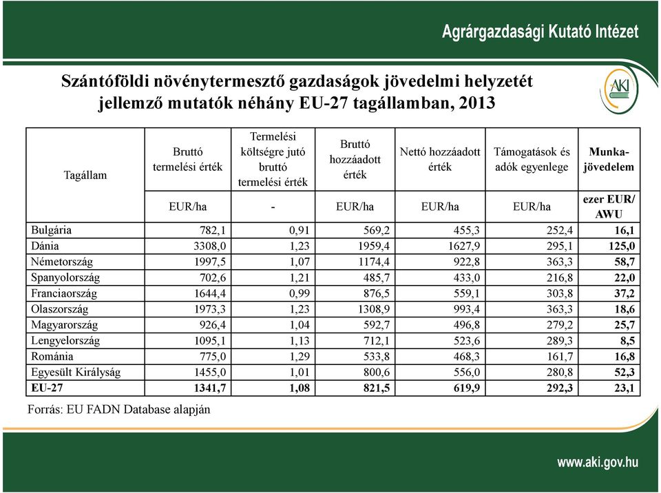 1627,9 295,1 125,0 Németország 1997,5 1,07 1174,4 922,8 363,3 58,7 Spanyolország 702,6 1,21 485,7 433,0 216,8 22,0 Franciaország 1644,4 0,99 876,5 559,1 303,8 37,2 Olaszország 1973,3 1,23 1308,9