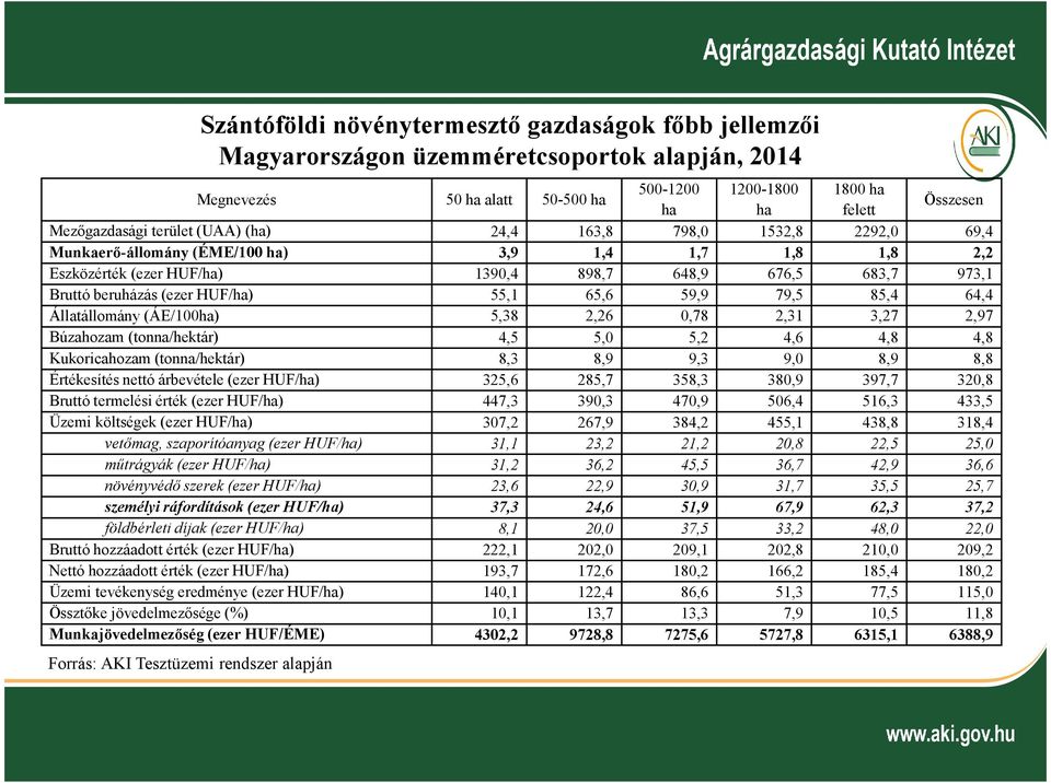 HUF/ha) 55,1 65,6 59,9 79,5 85,4 64,4 Állatállomány (ÁE/100ha) 5,38 2,26 0,78 2,31 3,27 2,97 Búzahozam (tonna/hektár) 4,5 5,0 5,2 4,6 4,8 4,8 Kukoricahozam (tonna/hektár) 8,3 8,9 9,3 9,0 8,9 8,8