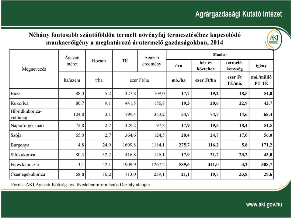 /millió FT TÉ Búza 88,4 5,2 327,8 109,0 17,7 19,2 18,5 54,0 Kukorica 80,7 9,1 441,5 156,8 19,3 20,6 22,9 43,7 Munkaóra termelékenység Hibridkukoricavetőmag 104,8 3,1 799,4 353,2 54,7 74,7 14,6 68,4