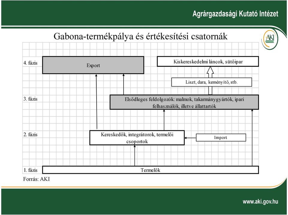 fázis Elsődleges feldolgozók: malmok, takarmánygyártók, ipari felhasználók,