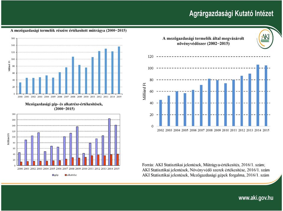 Forrás: AKI Statisztikai jelentések, Műtrágya-értékesítés, 2016/1.