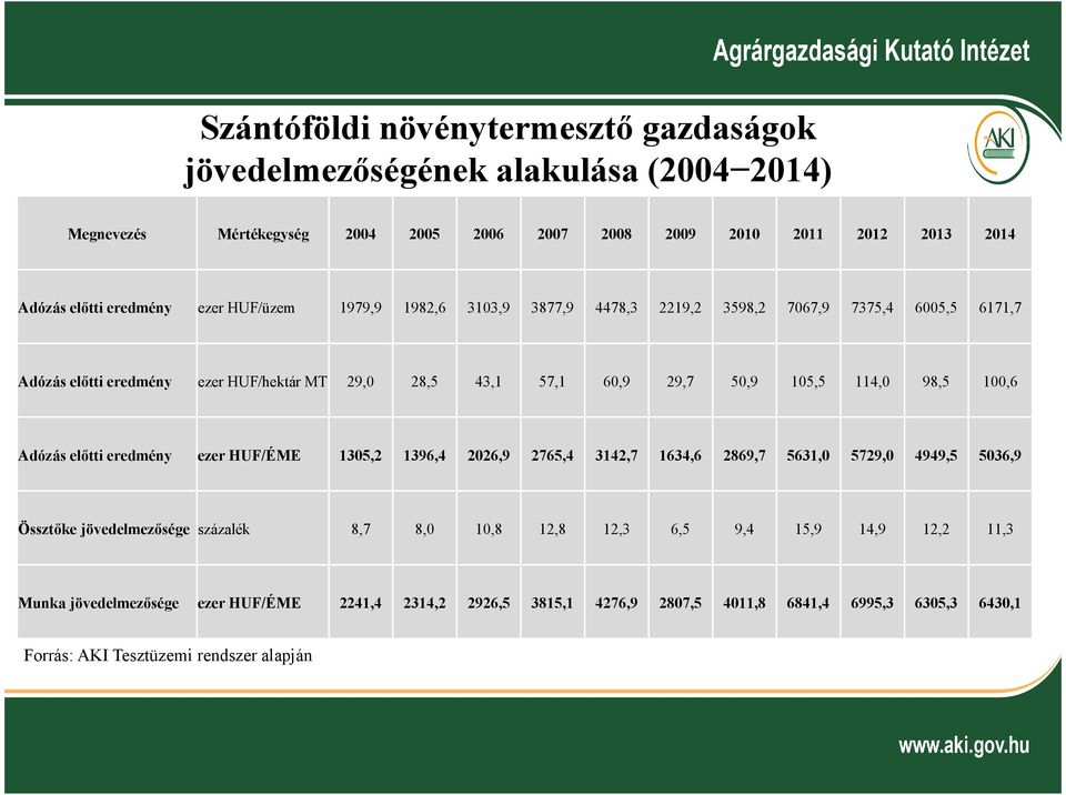 105,5 114,0 98,5 100,6 Adózás előtti eredmény ezer HUF/ÉME 1305,2 1396,4 2026,9 2765,4 3142,7 1634,6 2869,7 5631,0 5729,0 4949,5 5036,9 Össztőke jövedelmezősége százalék 8,7 8,0