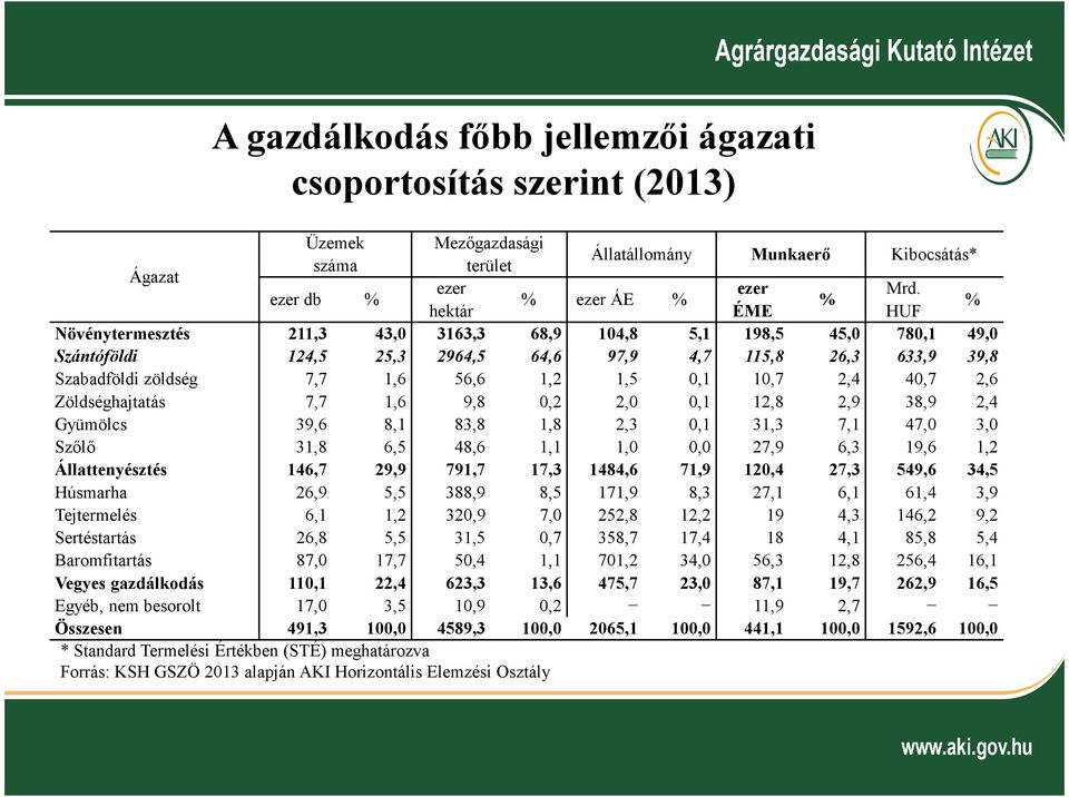 7,7 1,6 56,6 1,2 1,5 0,1 10,7 2,4 40,7 2,6 Zöldséghajtatás 7,7 1,6 9,8 0,2 2,0 0,1 12,8 2,9 38,9 2,4 Gyümölcs 39,6 8,1 83,8 1,8 2,3 0,1 31,3 7,1 47,0 3,0 Szőlő 31,8 6,5 48,6 1,1 1,0 0,0 27,9 6,3 19,6