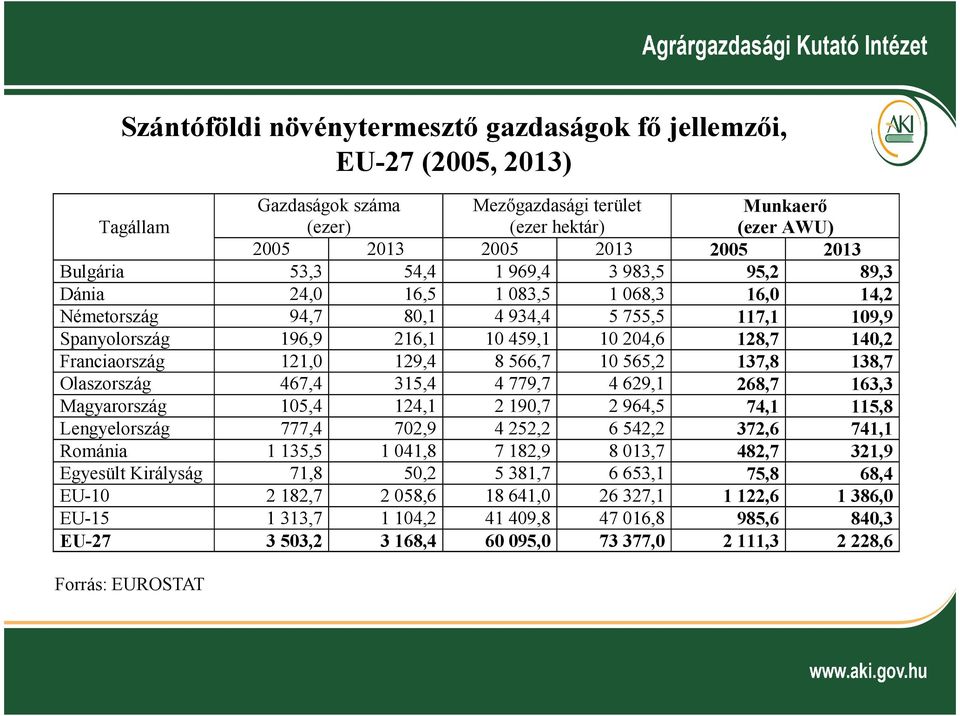 121,0 129,4 8 566,7 10 565,2 137,8 138,7 Olaszország 467,4 315,4 4 779,7 4 629,1 268,7 163,3 Magyarország 105,4 124,1 2 190,7 2 964,5 74,1 115,8 Lengyelország 777,4 702,9 4 252,2 6 542,2 372,6 741,1