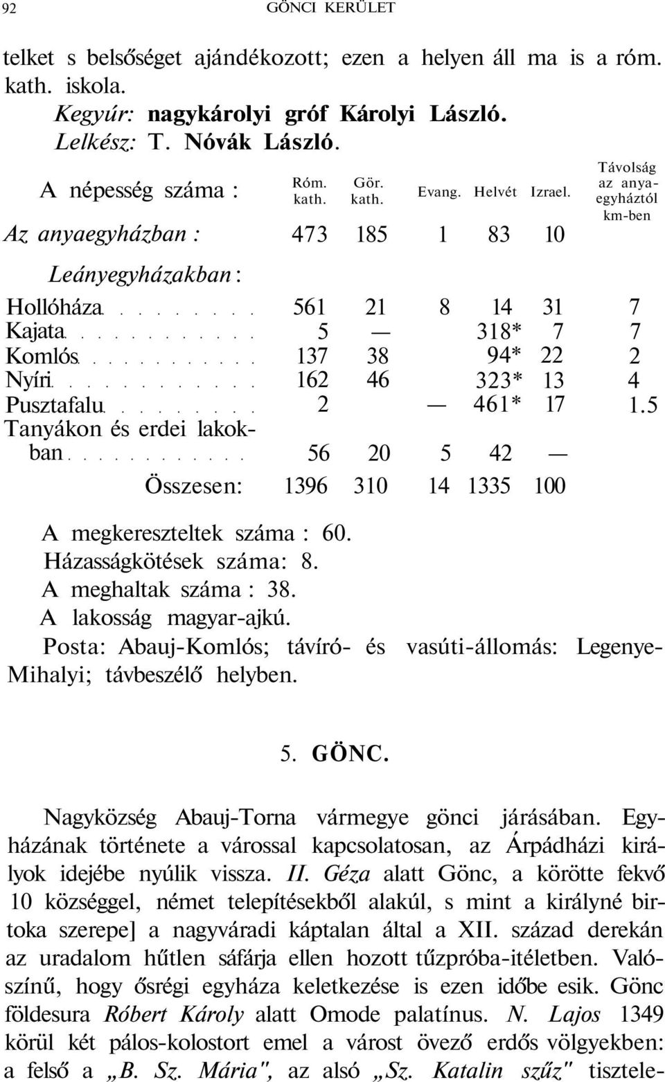 473 185 1 83 10 561 21 5 137 38 162 46 2 8 14 31 318* 7 94* 22 323* 13 461* 17 56 20 5 42 Összesen: 1396 310 14 1335 100 Távolság az anyaegyháztól km-ben 7 7 2 4 1.5 A megkereszteltek száma : 60.