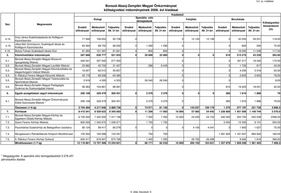 Jókai Mór Gimnázium, Szakképz Iskola és Kollégium Kazincbarcika 4.16. Bolyai Farkas Szakképz Iskola Ózd 5. Közmveldési intézmények 5.1. Borsod-Abaúj-Zemplén Megyei Múzeumi Igazgatóság Miskolc 5.2.