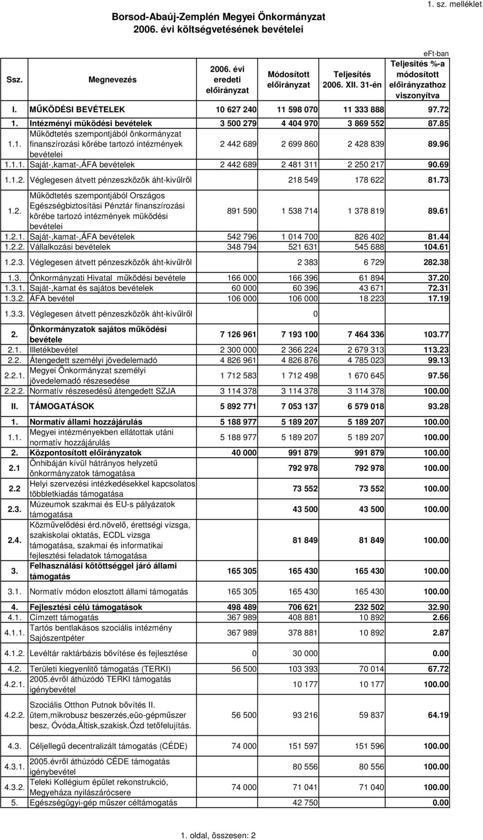 96 bevételei 1.1.1. Saját-,kamat-,ÁFA bevételek 2 442 689 2 481 311 2 250 217 90.69 1.1.2. Véglegesen átvett pénzeszközök áht-kivlrl 218 549 178 622 81.73 1.2. Mködtetés szempontjából Országos Egészségbiztosítási Pénztár finanszírozási körébe tartozó intézmények müködési 891 590 1 538 714 1 378 819 89.