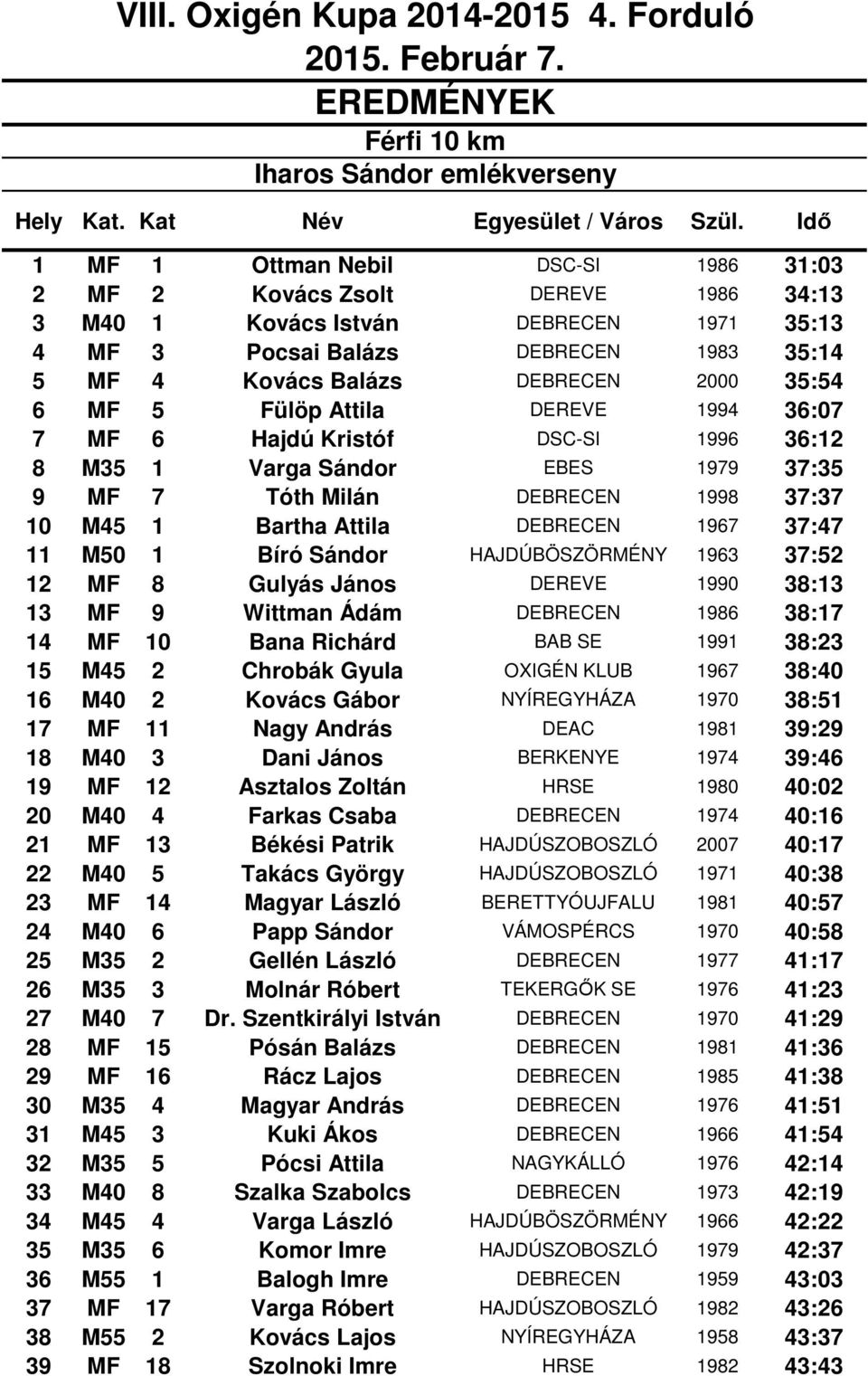 35:54 6 MF 5 Fülöp Attila DEREVE 1994 36:07 7 MF 6 Hajdú Kristóf DSC-SI 1996 36:12 8 M35 1 Varga Sándor EBES 1979 37:35 9 MF 7 Tóth Milán DEBRECEN 1998 37:37 10 M45 1 Bartha Attila DEBRECEN 1967