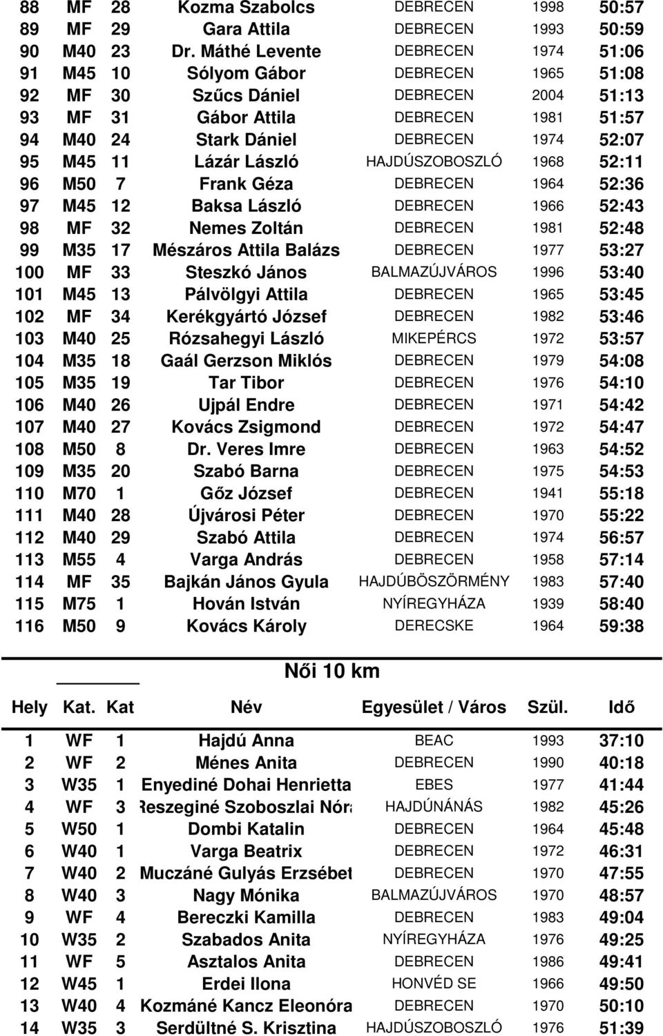 52:07 95 M45 11 Lázár László HAJDÚSZOBOSZLÓ 1968 52:11 96 M50 7 Frank Géza DEBRECEN 1964 52:36 97 M45 12 Baksa László DEBRECEN 1966 52:43 98 MF 32 Nemes Zoltán DEBRECEN 1981 52:48 99 M35 17 Mészáros