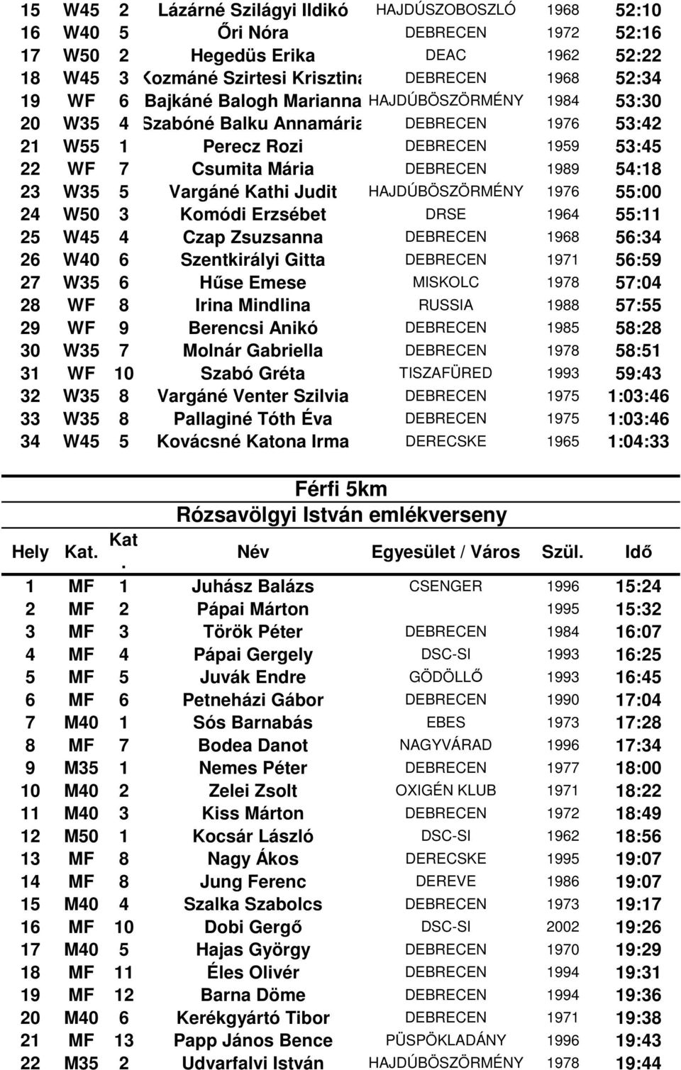 Vargáné Kathi Judit HAJDÚBÖSZÖRMÉNY 1976 55:00 24 W50 3 Komódi Erzsébet DRSE 1964 55:11 25 W45 4 Czap Zsuzsanna DEBRECEN 1968 56:34 26 W40 6 Szentkirályi Gitta DEBRECEN 1971 56:59 27 W35 6 Hűse Emese