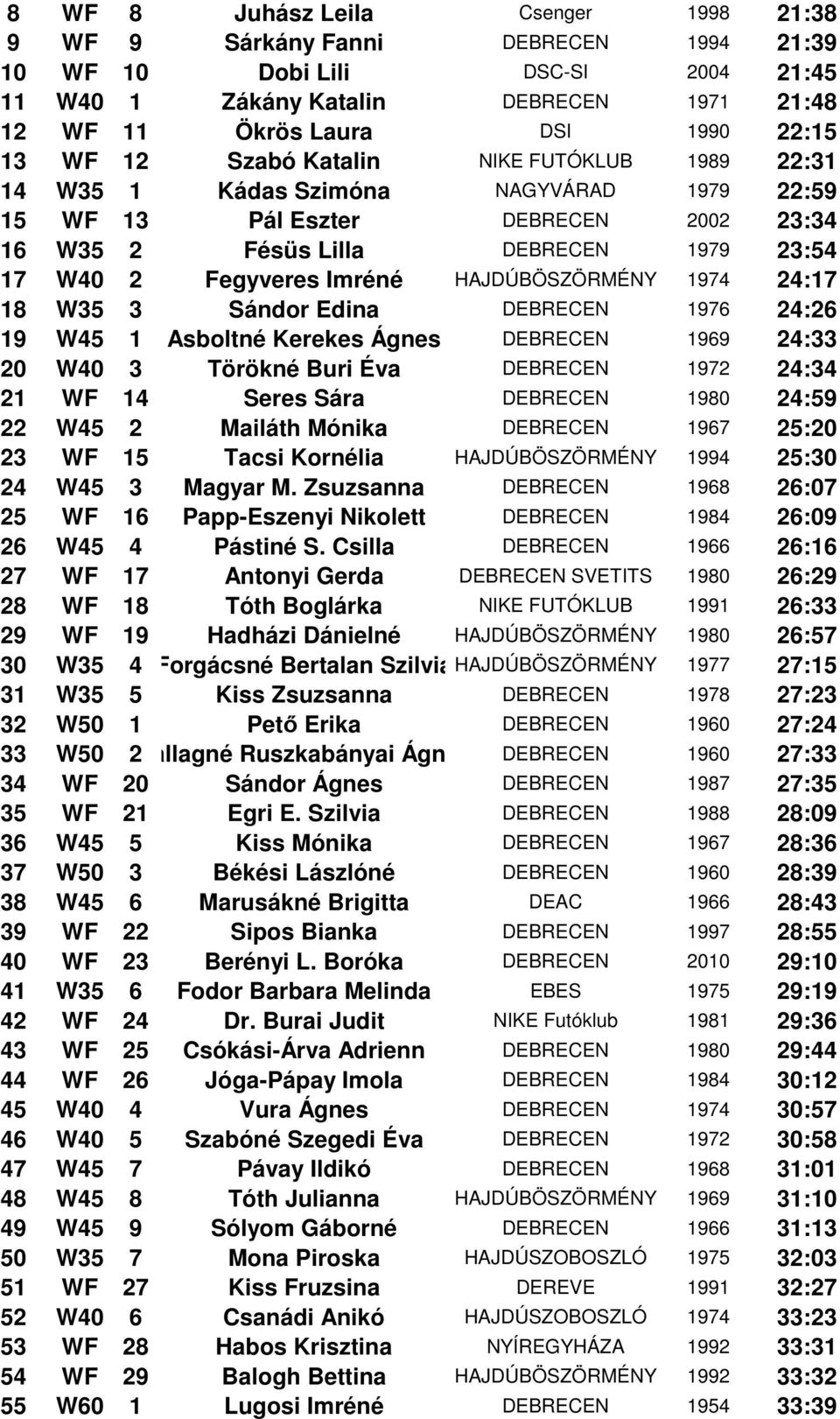 HAJDÚBÖSZÖRMÉNY 1974 24:17 18 W35 3 Sándor Edina DEBRECEN 1976 24:26 19 W45 1 Asboltné Kerekes Ágnes DEBRECEN 1969 24:33 20 W40 3 Törökné Buri Éva DEBRECEN 1972 24:34 21 WF 14 Seres Sára DEBRECEN