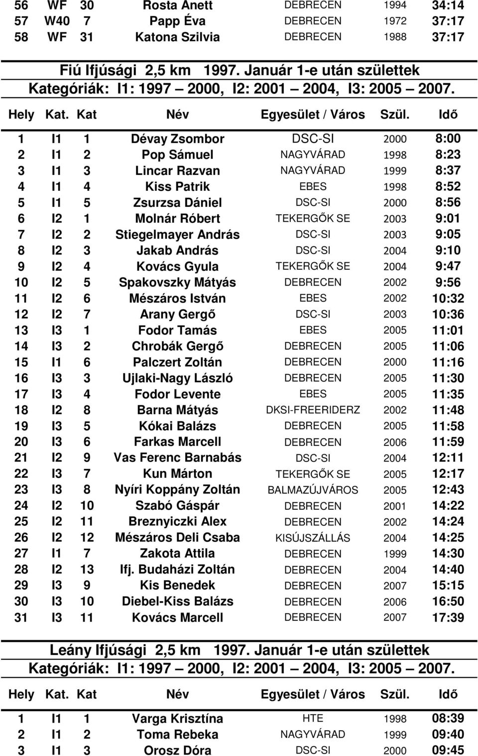 Idő 1 I1 1 Dévay Zsombor DSC-SI 2000 8:00 2 I1 2 Pop Sámuel NAGYVÁRAD 1998 8:23 3 I1 3 Lincar Razvan NAGYVÁRAD 1999 8:37 4 I1 4 Kiss Patrik EBES 1998 8:52 5 I1 5 Zsurzsa Dániel DSC-SI 2000 8:56 6 I2