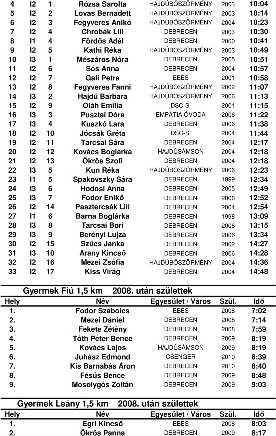 Fegyveres Fanni HAJDÚBÖSZÖRMÉNY 2002 11:07 14 I3 2 Hajdú Barbara HAJDÚBÖSZÖRMÉNY 2006 11:13 15 I2 9 Oláh Emilia DSC-SI 2001 11:15 16 I3 3 Pusztai Dóra EMPÁTIA ÓVODA 2006 11:22 17 I3 4 Kuszkó Lara