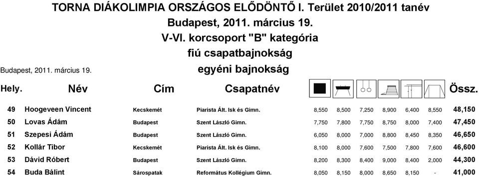 7,750 7,800 7,750 8,750 8,000 7,400 47,450 51 Szepesi Ádám Budapest Szent László Gimn.