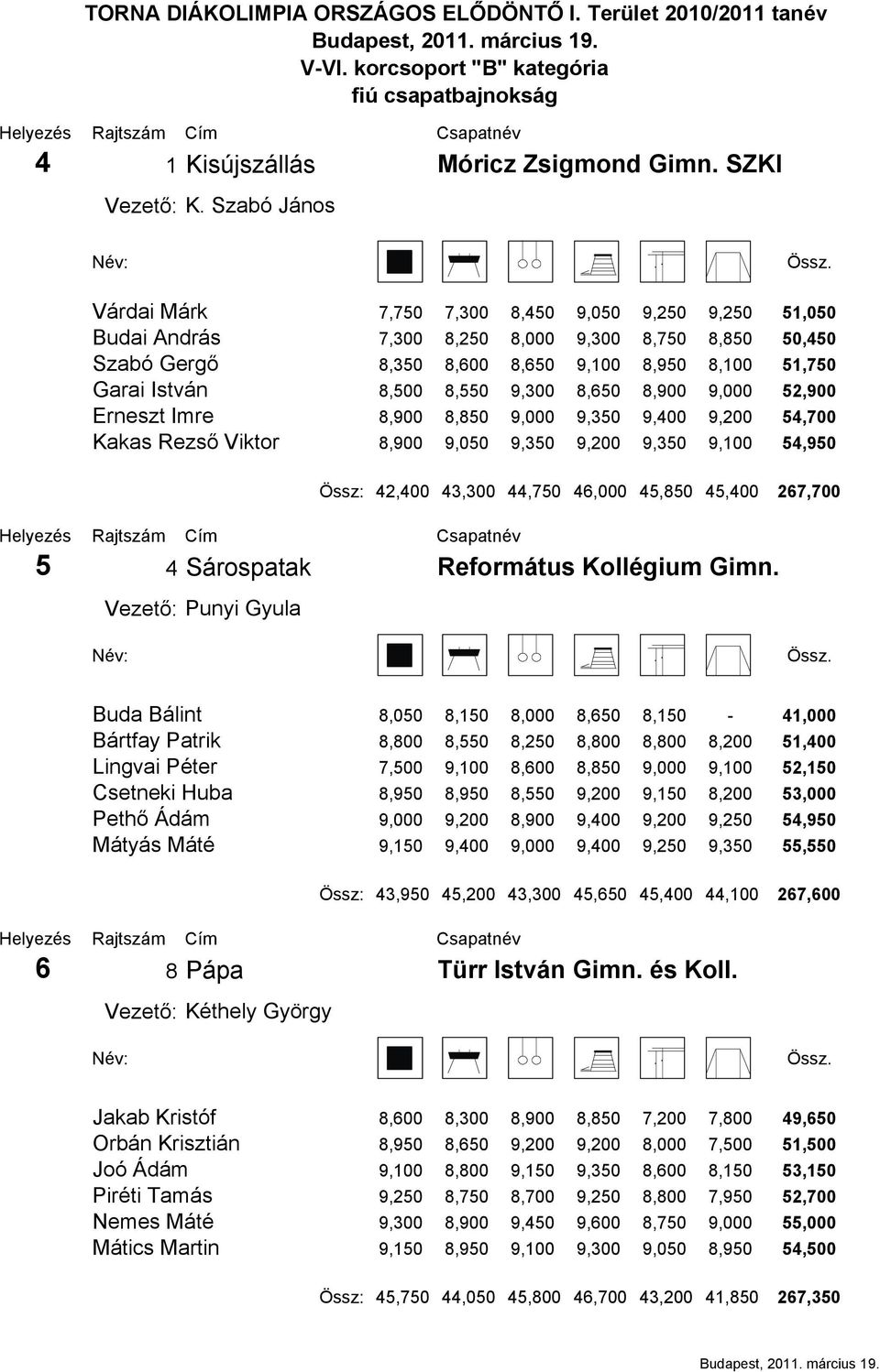 9,300 8,650 8,900 9,000 52,900 Erneszt Imre 8,900 8,850 9,000 9,350 9,400 9,200 54,700 Kakas Rezső Viktor 8,900 9,050 9,350 9,200 9,350 9,100 54,950 5 4 Sárospatak Vezető: Punyi Gyula Össz: 42,400