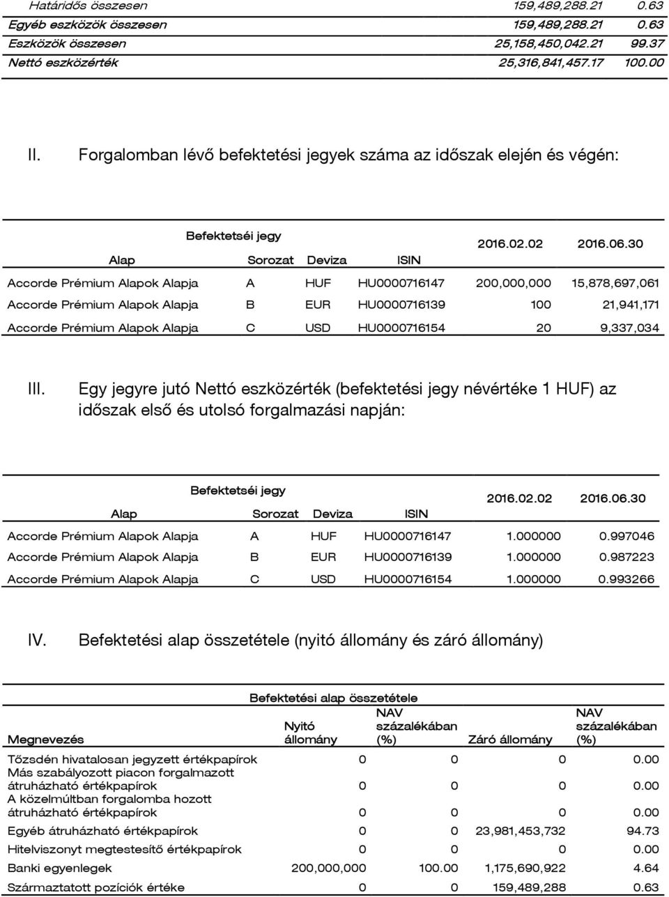 30 Accorde Prémium Alapok Alapja A HUF HU0000716147 200,000,000 15,878,697,061 Accorde Prémium Alapok Alapja B EUR HU0000716139 100 21,941,171 Accorde Prémium Alapok Alapja C USD HU0000716154 20