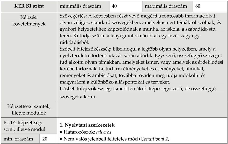 Szóbeli kifejezőkészség: Elboldogul a legtöbb olyan helyzetben, amely a nyelvterületre történő utazás során adódik.