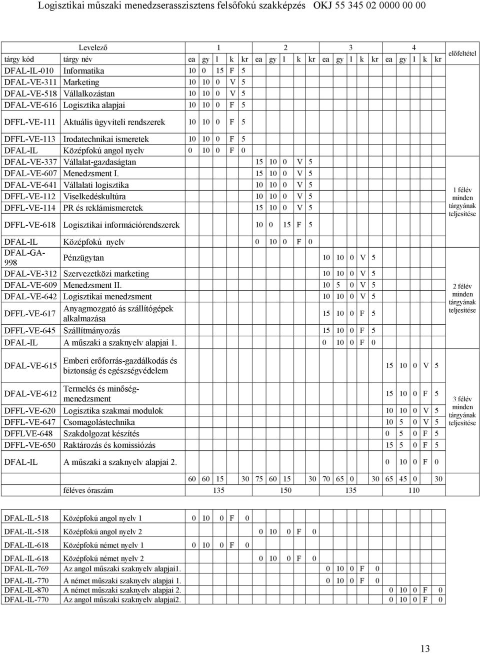 DFAL-VE-337 Vállalat-gazdaságtan 15 10 0 V 5 DFAL-VE-607 Menedzsment I.