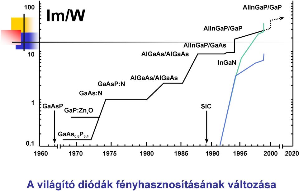 AlGaAs/AlGaAs SiC 0.1 GaAs 0.6 P 0.
