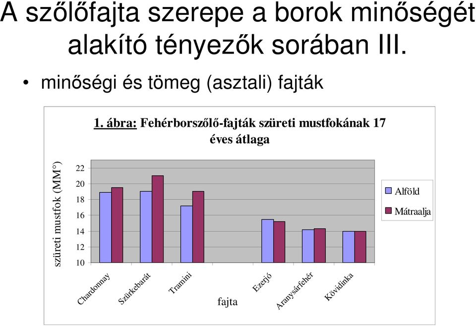 ábra: Fehérborszılı-fajták szüreti mustfokának 17 éves átlaga szüreti