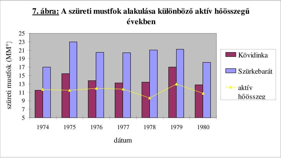 aktív hıösszegő években 1974 1975 1976 1977 1978