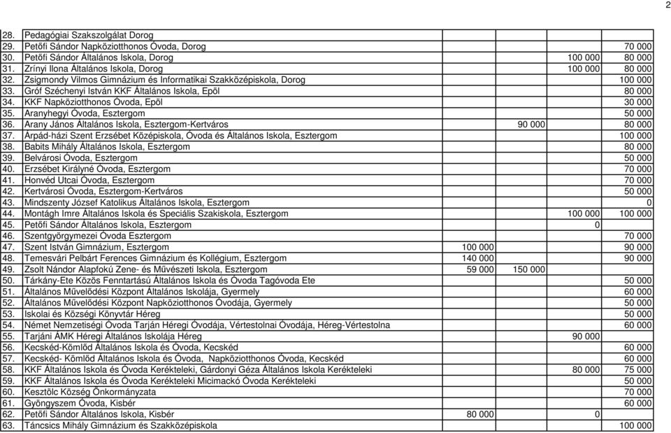 KKF Napköziotthonos Óvoda, Epöl 30 000 35. Aranyhegyi Óvoda, Esztergom 50 000 36. Arany János Általános Iskola, Esztergom-Kertváros 90 000 80 000 37.