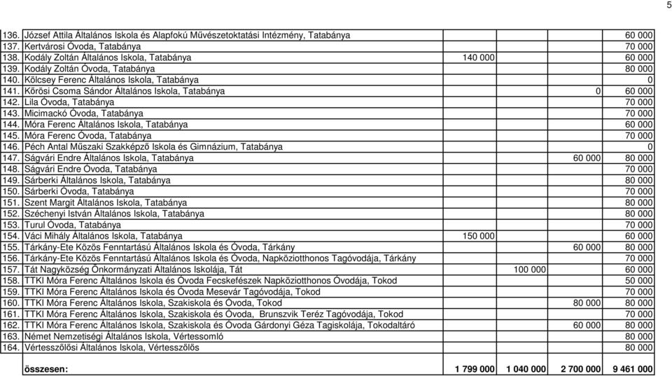 Kırösi Csoma Sándor Általános Iskola, Tatabánya 0 60 000 142. Lila Óvoda, Tatabánya 70 000 143. Micimackó Óvoda, Tatabánya 70 000 144. Móra Ferenc Általános Iskola, Tatabánya 60 000 145.