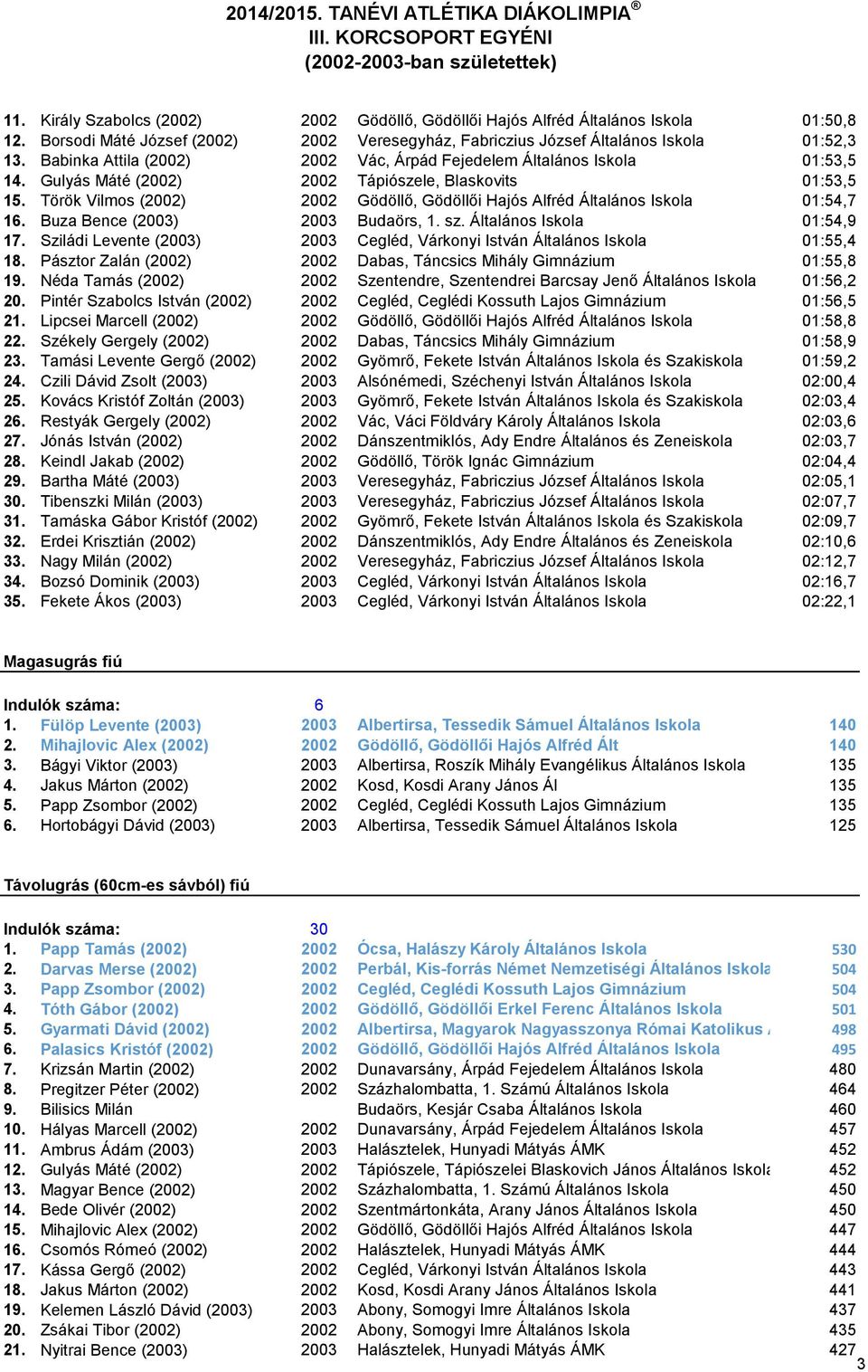 Török Vilmos (2002) 2002 Gödöllő, Gödöllői Hajós Alfréd Általános Iskola 01:54,7 16. Buza Bence (2003) 2003 Budaörs, 1. sz. Általános Iskola 01:54,9 17.