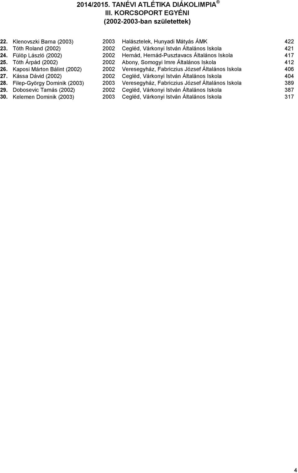 Kaposi Márton Bálint (2002) 2002 Veresegyház, Fabriczius József Általános Iskola 406 27. Kássa Dávid (2002) 2002 Cegléd, Várkonyi István Általános Iskola 404 28.