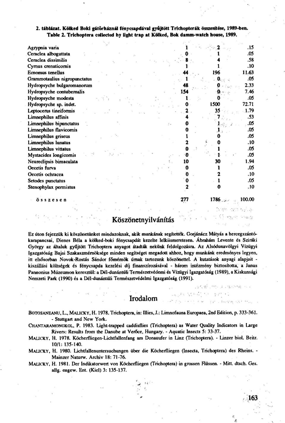 33 Hydropsy che contubemalis 154 0 7.46 Hydropsyche modesta 1 0.05 Hydropsyche sp. indet. 0 1500 72.71 Leptocerus tineiformis 2 35 1.79 Limnephilus affinis 4 7.53 Limnephilus bipunctatus 0 1.