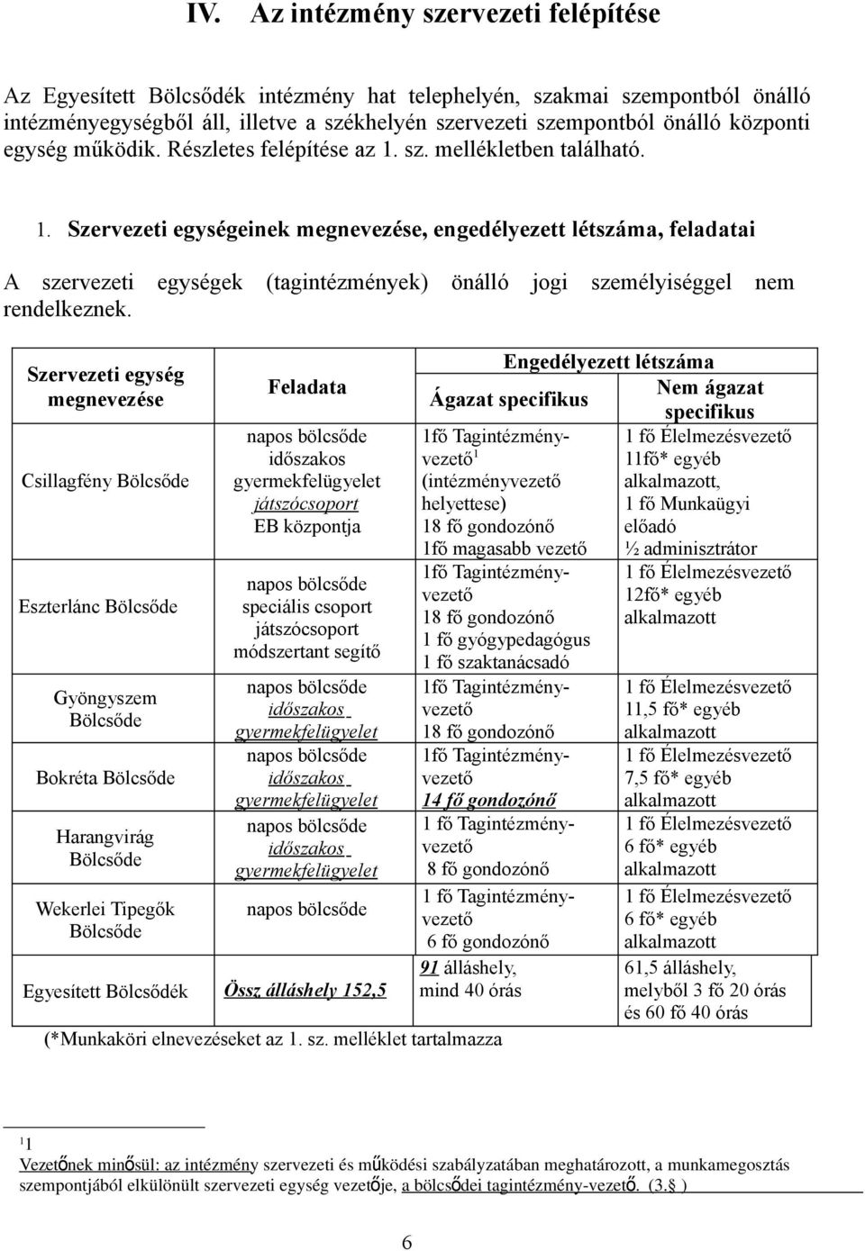 sz. mellékletben található. 1. Szervezeti egységeinek megnevezése, engedélyezett létszáma, feladatai A szervezeti egységek (tagintézmények) önálló jogi személyiséggel nem rendelkeznek.