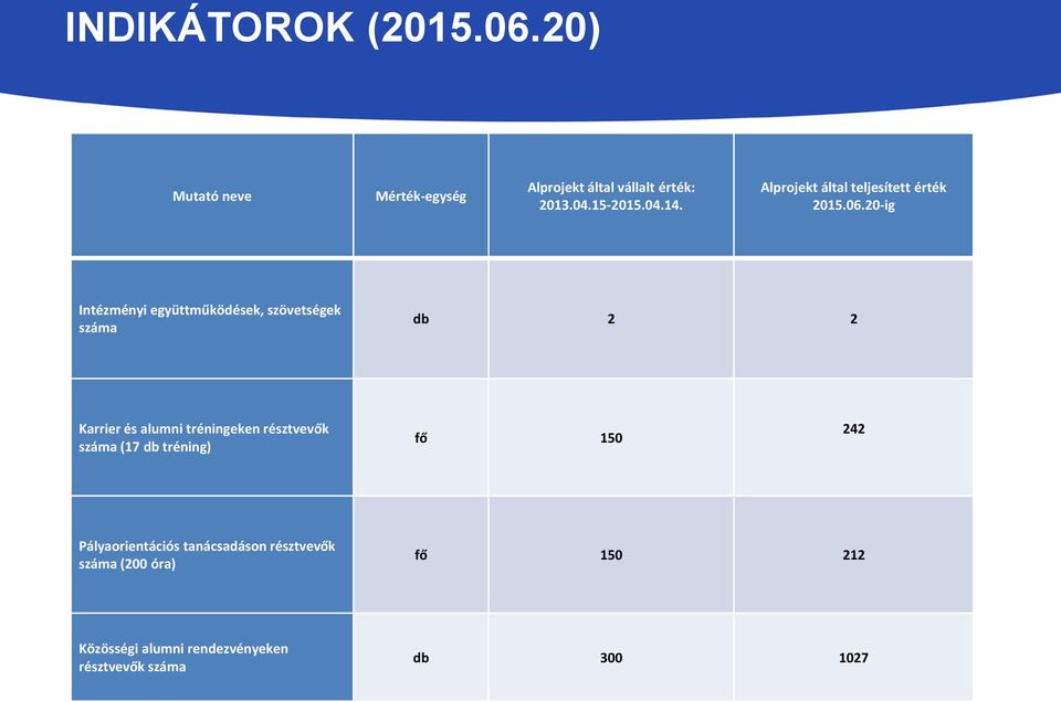 20-ig Intézményi együttműködések, szövetségek száma db 2 2 Karrier és alumni tréningeken résztvevők