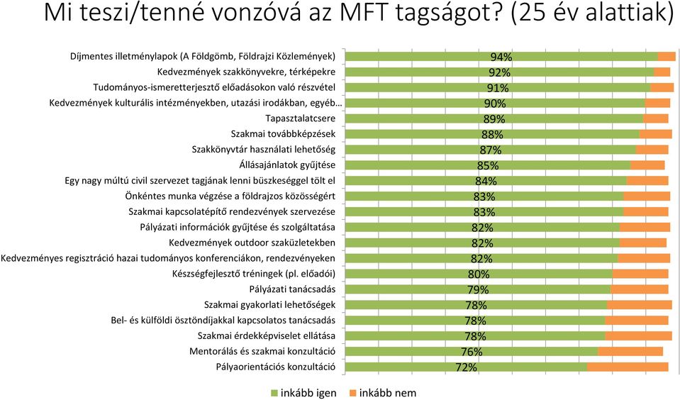 intézményekben, utazási irodákban, egyéb Tapasztalatcsere Szakmai továbbképzések Szakkönyvtár használati lehetőség Állásajánlatok gyűjtése Egy nagy múltú civil szervezet tagjának lenni büszkeséggel