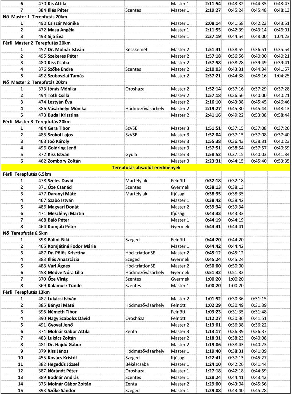 Molnár István Kecskemét Master 2 1:51:41 0:38:55 0:36:51 0:35:54 2 495 Szekeres Péter Master 2 1:57:18 0:36:56 0:40:00 0:40:21 3 480 Kiss Csaba Master 2 1:57:58 0:38:28 0:39:49 0:39:41 4 376 Szőke