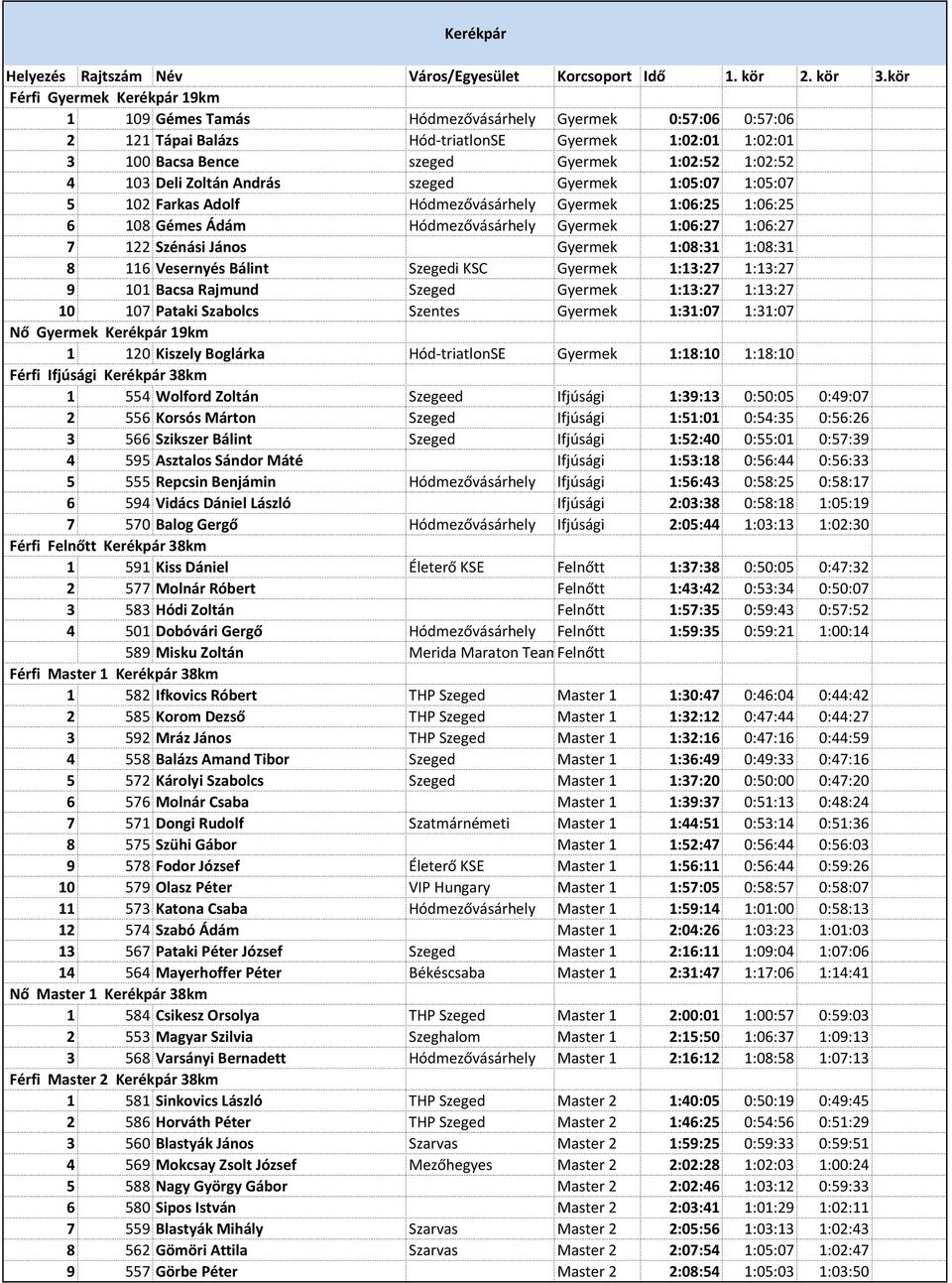 103 Deli Zoltán András szeged Gyermek 1:05:07 1:05:07 5 102 Farkas Adolf Hódmezővásárhely Gyermek 1:06:25 1:06:25 6 108 Gémes Ádám Hódmezővásárhely Gyermek 1:06:27 1:06:27 7 122 Szénási János Gyermek