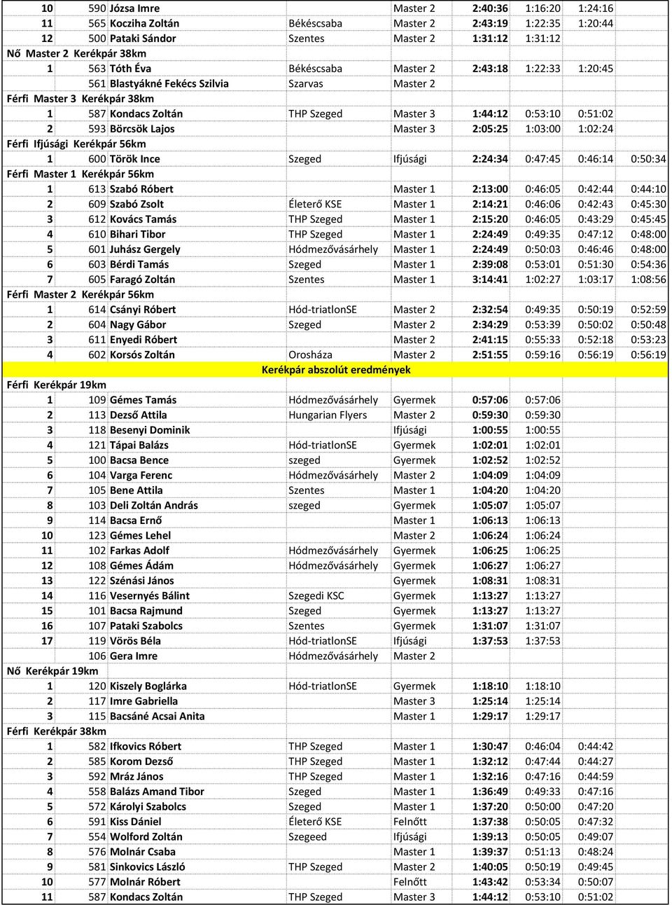 593 Börcsök Lajos Master 3 2:05:25 1:03:00 1:02:24 Férfi Ifjúsági Kerékpár 56km 1 600 Török Ince Szeged Ifjúsági 2:24:34 0:47:45 0:46:14 0:50:34 Férfi Master 1 Kerékpár 56km 1 613 Szabó Róbert Master