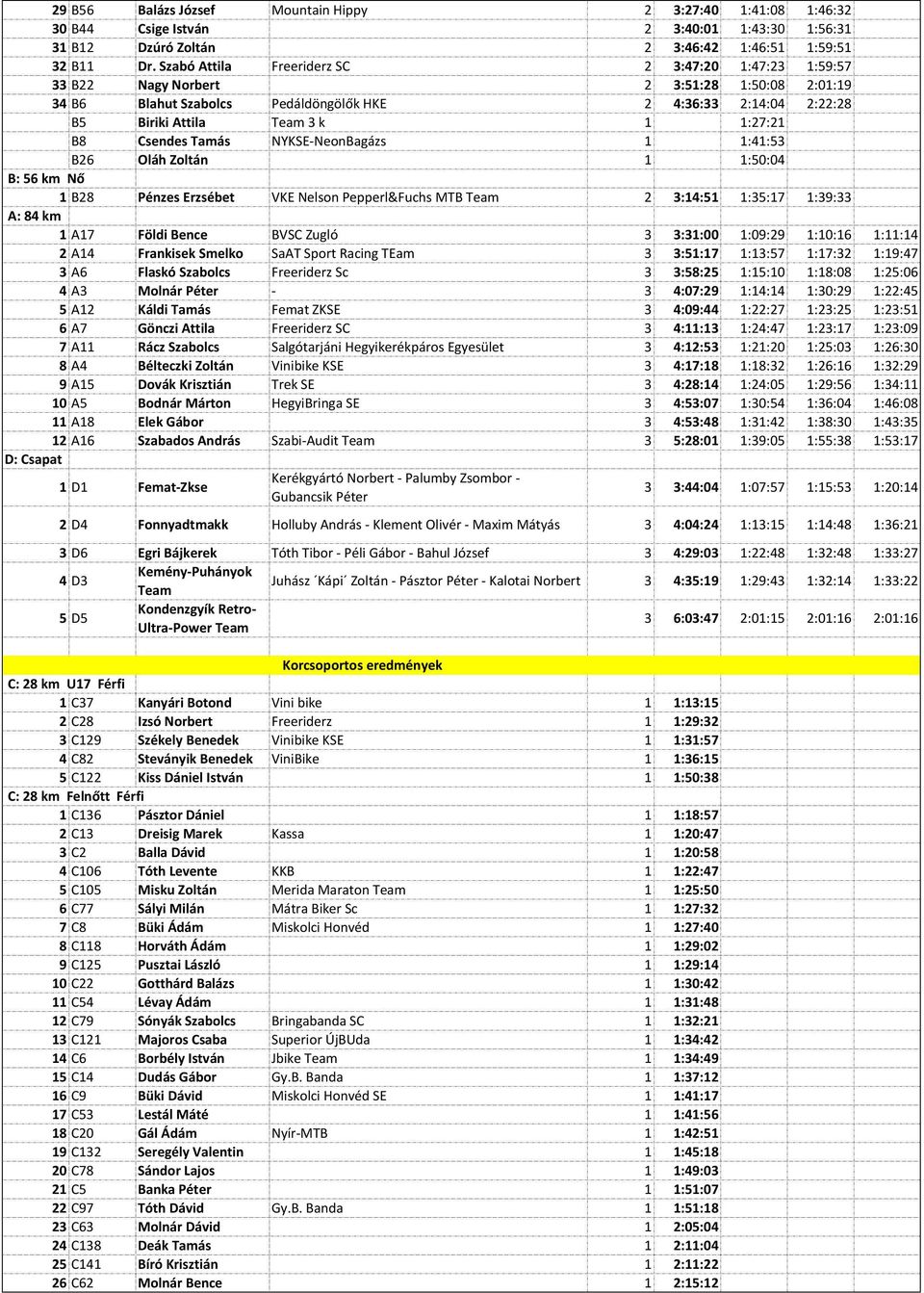 1:27:21 B8 Csendes Tamás NYKSE-NeonBagázs 1 1:41:53 B26 Oláh Zoltán 1 1:50:04 B: 56 km Nő 1 B28 Pénzes Erzsébet VKE Nelson Pepperl&Fuchs MTB Team 2 3:14:51 1:35:17 1:39:33 A: 84 km 1 A17 Földi Bence