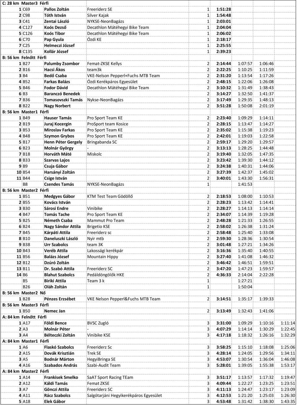 Palumby Zsombor Femat-ZKSE Kellys 2 2:14:44 1:07:57 1:06:46 2 B16 Hacsi Ákos team3k 2 2:22:25 1:10:25 1:11:59 3 B4 Bedő Csaba VKE-Nelson Pepperl+Fuchs MTB Team 2 2:31:20 1:13:54 1:17:26 4 B52 Farkas