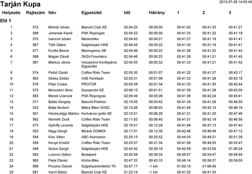 00:41:42 6 589 Magas Dávid DKSI-Freeriderz 02:04:46 00:00:23 00:41:29 00:41:21 00:41:45 7 587 Márkus János Veszprémi Kerékpáros 02:04:55 00:00:32 00:41:33 00:41:21 00:41:52 Egyesület 8 574 Pethő