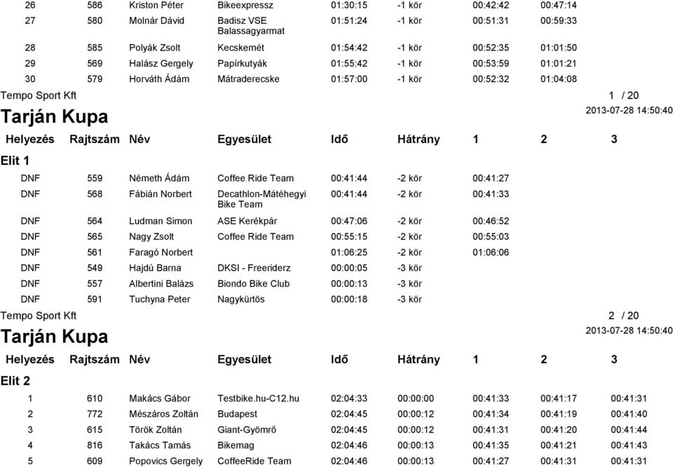 Ride Team 00:41:44-2 kör 00:41:27 DNF 568 Fábián Norbert Decathlon-Mátéhegyi 00:41:44-2 kör 00:41:33 Bike Team DNF 564 Ludman Simon ASE Kerékpár 00:47:06-2 kör 00:46:52 DNF 565 Nagy Zsolt Coffee Ride