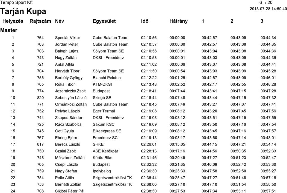 00:43:07 00:43:08 00:44:41 6 704 Horváth Tibor Sólyom Team SE 02:11:50 00:00:54 00:43:03 00:43:09 00:45:28 7 755 Borbély György Bianchi-Peloton 02:12:22 00:01:26 00:42:57 00:43:09 00:46:01 8 705 Róka