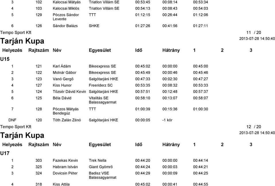 123 Vanó Gergő Salgótarjáni HKE 00:47:33 00:02:30 00:47:27 4 127 Kiss Hunor Freeriderz SC 00:53:35 00:08:32 00:53:33 5 124 Tőzsér Dávid Kevin Salgótarjáni HKE 00:57:51 00:12:48 00:57:37 6 125 Béla