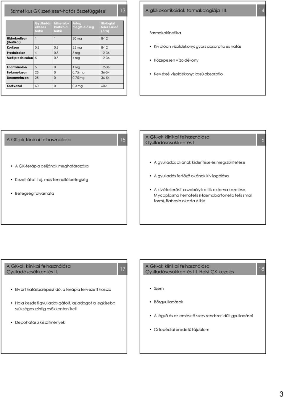 Biológiai felezési idő (óra) Farmakokinetika Kiválóan vízoldékony: gyors absorptio és hatás Közepesen vízoldékony Triamkinolon 5 0 4 mg 12-36 Betametazon 25 0 0,75 mg 36-54 Dexametazon 25 0 0,75 mg